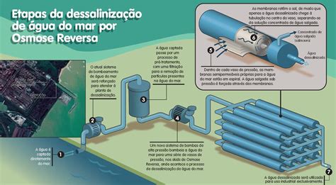 dessalinização da água do mar